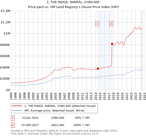 1, THE RIDGE, WIRRAL, CH60 6SP: Price paid vs HM Land Registry's House Price Index