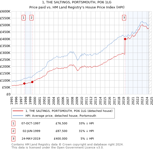 1, THE SALTINGS, PORTSMOUTH, PO6 1LG: Price paid vs HM Land Registry's House Price Index