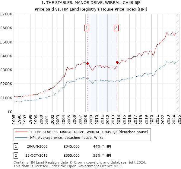 1, THE STABLES, MANOR DRIVE, WIRRAL, CH49 6JF: Price paid vs HM Land Registry's House Price Index