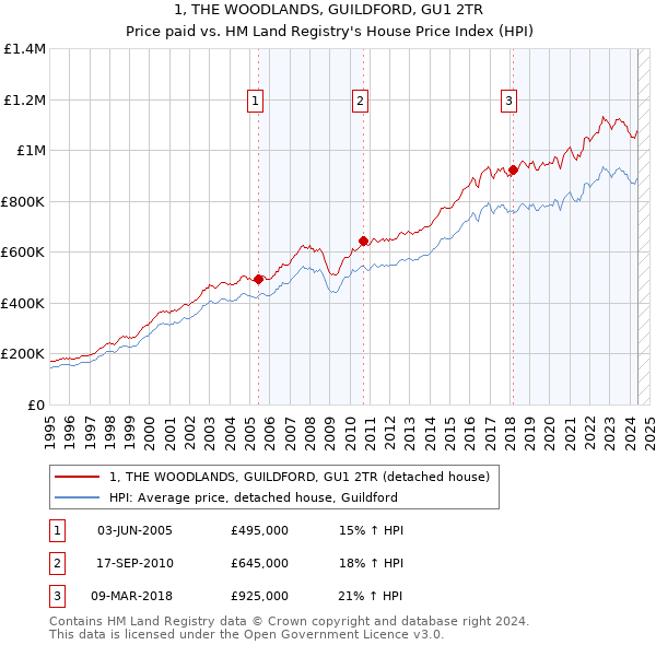 1, THE WOODLANDS, GUILDFORD, GU1 2TR: Price paid vs HM Land Registry's House Price Index