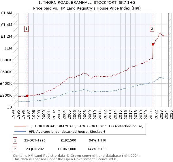 1, THORN ROAD, BRAMHALL, STOCKPORT, SK7 1HG: Price paid vs HM Land Registry's House Price Index