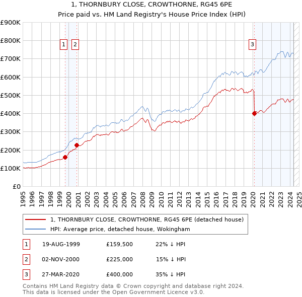 1, THORNBURY CLOSE, CROWTHORNE, RG45 6PE: Price paid vs HM Land Registry's House Price Index