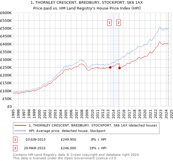 1, THORNLEY CRESCENT, BREDBURY, STOCKPORT, SK6 1AX: Price paid vs HM Land Registry's House Price Index