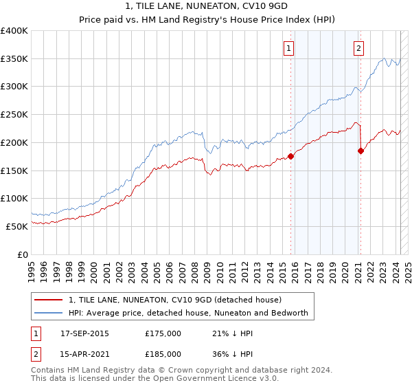 1, TILE LANE, NUNEATON, CV10 9GD: Price paid vs HM Land Registry's House Price Index