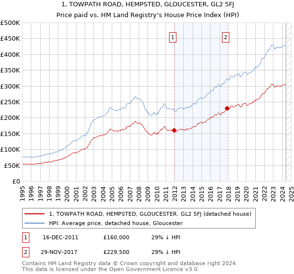 1, TOWPATH ROAD, HEMPSTED, GLOUCESTER, GL2 5FJ: Price paid vs HM Land Registry's House Price Index