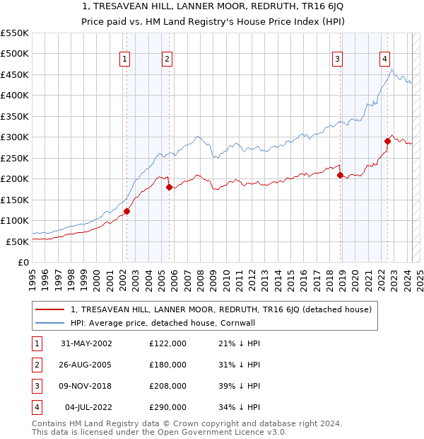 1, TRESAVEAN HILL, LANNER MOOR, REDRUTH, TR16 6JQ: Price paid vs HM Land Registry's House Price Index