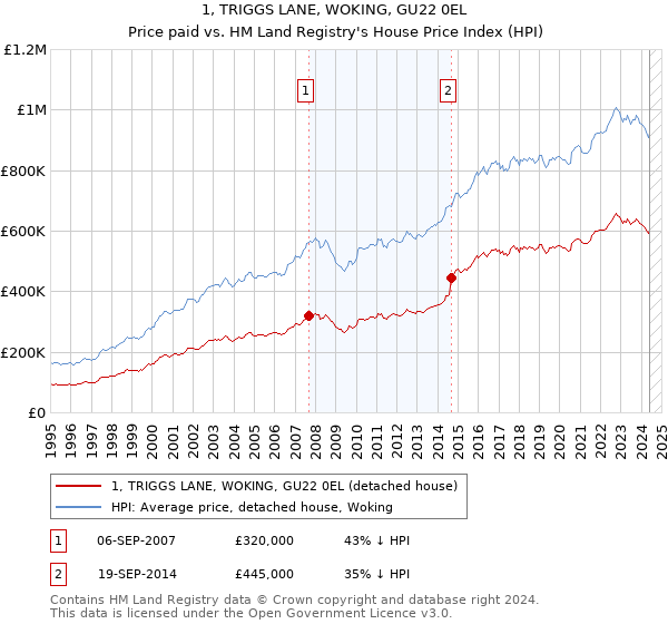 1, TRIGGS LANE, WOKING, GU22 0EL: Price paid vs HM Land Registry's House Price Index