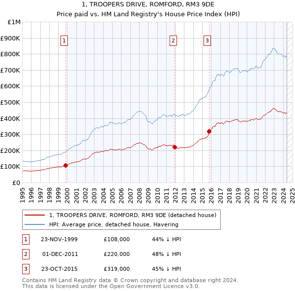 1, TROOPERS DRIVE, ROMFORD, RM3 9DE: Price paid vs HM Land Registry's House Price Index