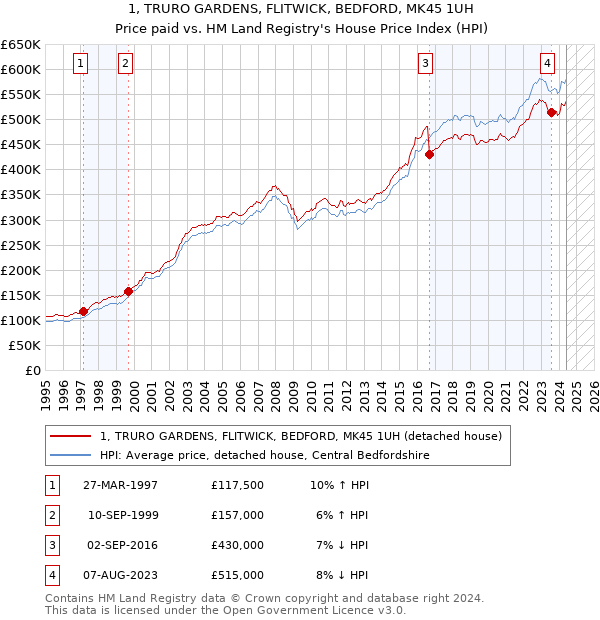 1, TRURO GARDENS, FLITWICK, BEDFORD, MK45 1UH: Price paid vs HM Land Registry's House Price Index