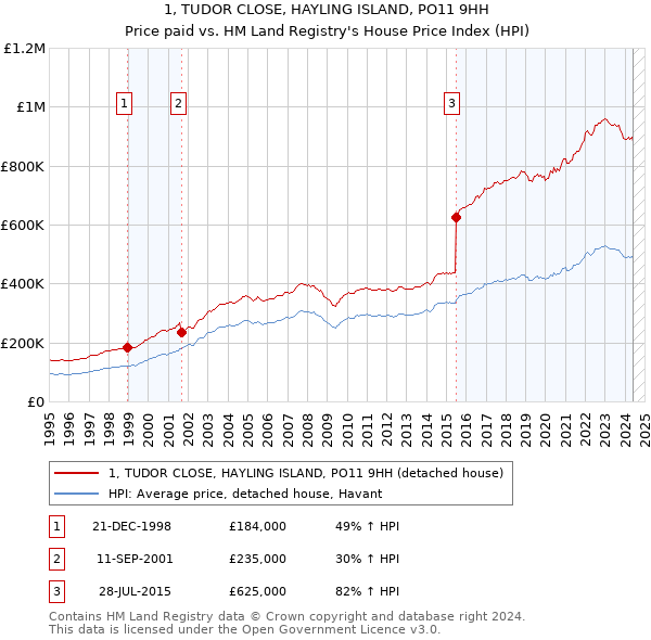 1, TUDOR CLOSE, HAYLING ISLAND, PO11 9HH: Price paid vs HM Land Registry's House Price Index