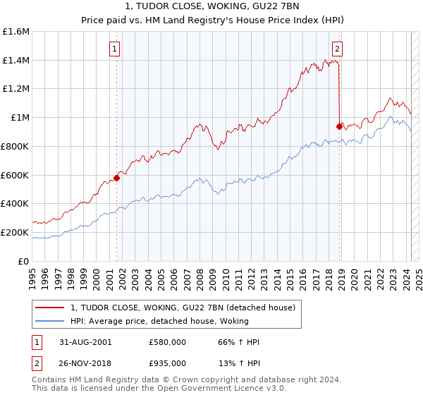 1, TUDOR CLOSE, WOKING, GU22 7BN: Price paid vs HM Land Registry's House Price Index