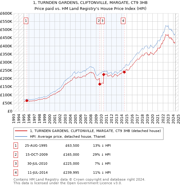 1, TURNDEN GARDENS, CLIFTONVILLE, MARGATE, CT9 3HB: Price paid vs HM Land Registry's House Price Index