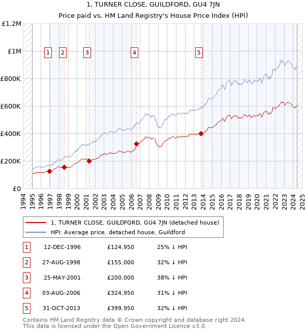 1, TURNER CLOSE, GUILDFORD, GU4 7JN: Price paid vs HM Land Registry's House Price Index