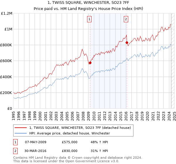 1, TWISS SQUARE, WINCHESTER, SO23 7FF: Price paid vs HM Land Registry's House Price Index