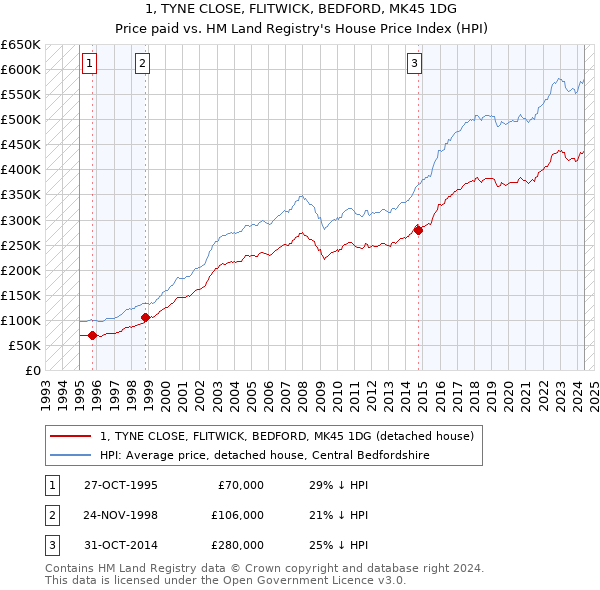 1, TYNE CLOSE, FLITWICK, BEDFORD, MK45 1DG: Price paid vs HM Land Registry's House Price Index