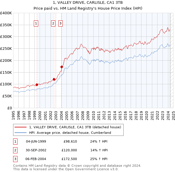 1, VALLEY DRIVE, CARLISLE, CA1 3TB: Price paid vs HM Land Registry's House Price Index