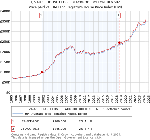 1, VAUZE HOUSE CLOSE, BLACKROD, BOLTON, BL6 5BZ: Price paid vs HM Land Registry's House Price Index