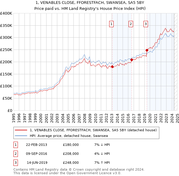 1, VENABLES CLOSE, FFORESTFACH, SWANSEA, SA5 5BY: Price paid vs HM Land Registry's House Price Index