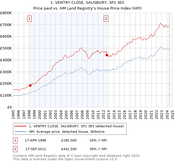 1, VENTRY CLOSE, SALISBURY, SP1 3ES: Price paid vs HM Land Registry's House Price Index