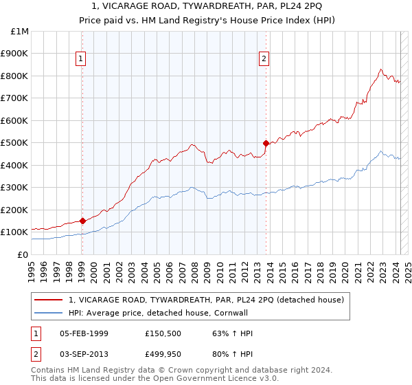 1, VICARAGE ROAD, TYWARDREATH, PAR, PL24 2PQ: Price paid vs HM Land Registry's House Price Index