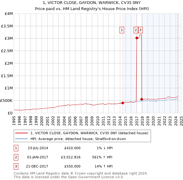 1, VICTOR CLOSE, GAYDON, WARWICK, CV35 0NY: Price paid vs HM Land Registry's House Price Index