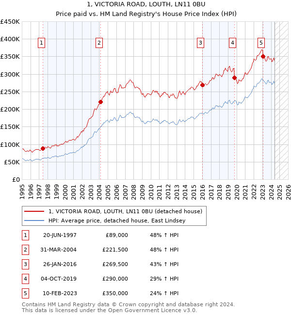 1, VICTORIA ROAD, LOUTH, LN11 0BU: Price paid vs HM Land Registry's House Price Index