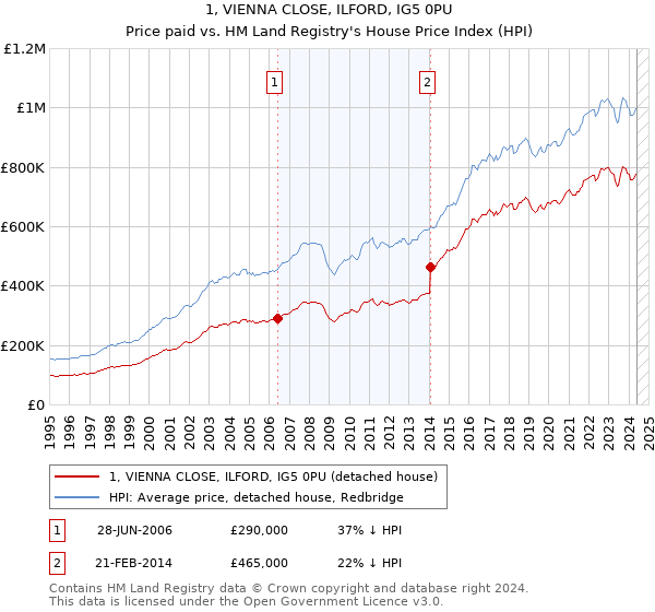 1, VIENNA CLOSE, ILFORD, IG5 0PU: Price paid vs HM Land Registry's House Price Index