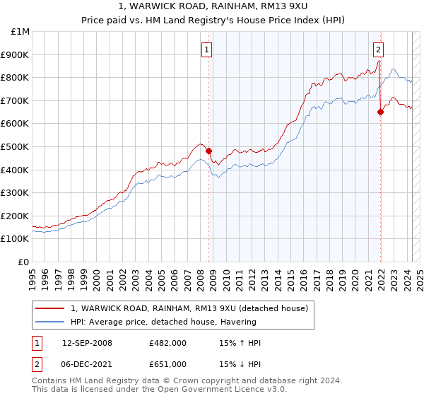 1, WARWICK ROAD, RAINHAM, RM13 9XU: Price paid vs HM Land Registry's House Price Index