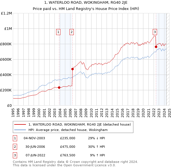 1, WATERLOO ROAD, WOKINGHAM, RG40 2JE: Price paid vs HM Land Registry's House Price Index