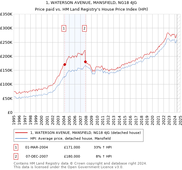 1, WATERSON AVENUE, MANSFIELD, NG18 4JG: Price paid vs HM Land Registry's House Price Index