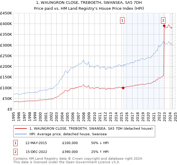 1, WAUNGRON CLOSE, TREBOETH, SWANSEA, SA5 7DH: Price paid vs HM Land Registry's House Price Index