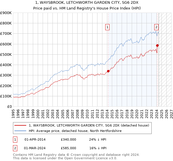 1, WAYSBROOK, LETCHWORTH GARDEN CITY, SG6 2DX: Price paid vs HM Land Registry's House Price Index