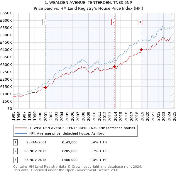 1, WEALDEN AVENUE, TENTERDEN, TN30 6NP: Price paid vs HM Land Registry's House Price Index