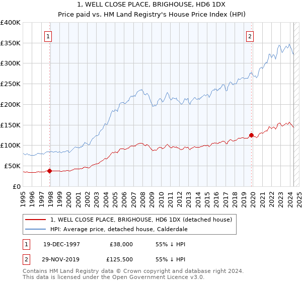 1, WELL CLOSE PLACE, BRIGHOUSE, HD6 1DX: Price paid vs HM Land Registry's House Price Index