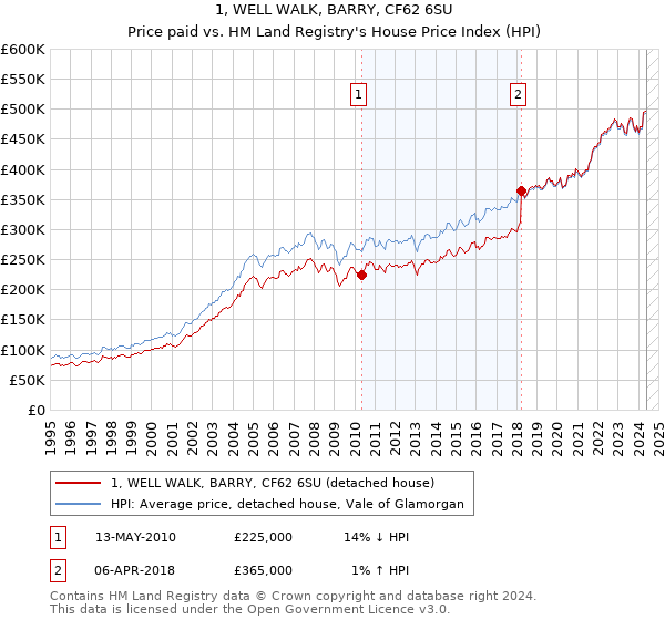 1, WELL WALK, BARRY, CF62 6SU: Price paid vs HM Land Registry's House Price Index