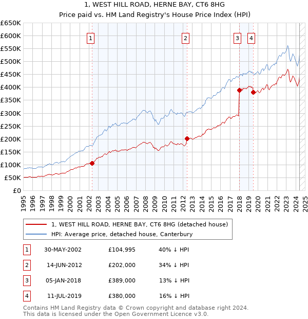 1, WEST HILL ROAD, HERNE BAY, CT6 8HG: Price paid vs HM Land Registry's House Price Index