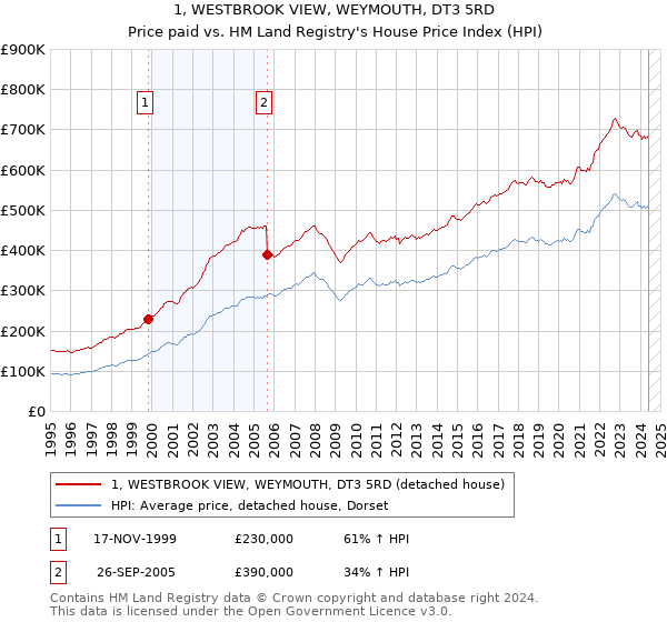 1, WESTBROOK VIEW, WEYMOUTH, DT3 5RD: Price paid vs HM Land Registry's House Price Index