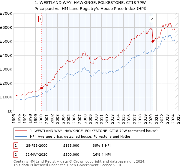 1, WESTLAND WAY, HAWKINGE, FOLKESTONE, CT18 7PW: Price paid vs HM Land Registry's House Price Index