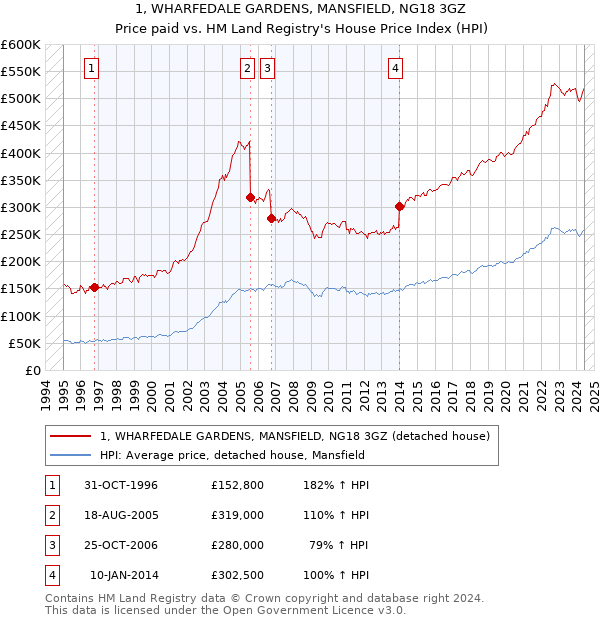 1, WHARFEDALE GARDENS, MANSFIELD, NG18 3GZ: Price paid vs HM Land Registry's House Price Index