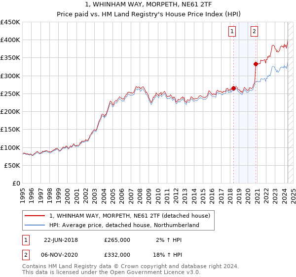 1, WHINHAM WAY, MORPETH, NE61 2TF: Price paid vs HM Land Registry's House Price Index