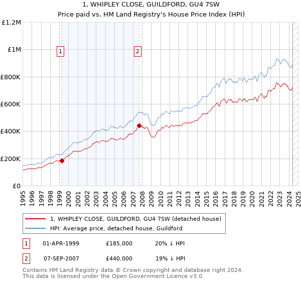 1, WHIPLEY CLOSE, GUILDFORD, GU4 7SW: Price paid vs HM Land Registry's House Price Index