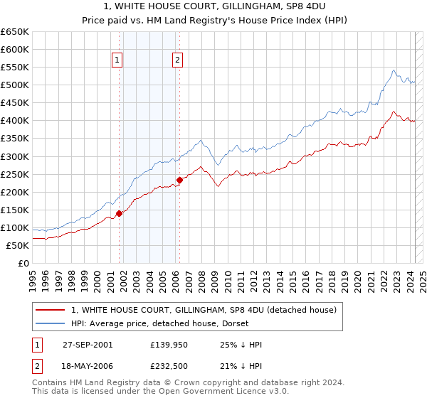 1, WHITE HOUSE COURT, GILLINGHAM, SP8 4DU: Price paid vs HM Land Registry's House Price Index