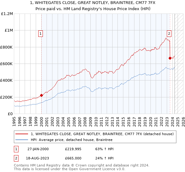 1, WHITEGATES CLOSE, GREAT NOTLEY, BRAINTREE, CM77 7FX: Price paid vs HM Land Registry's House Price Index