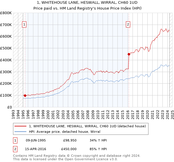 1, WHITEHOUSE LANE, HESWALL, WIRRAL, CH60 1UD: Price paid vs HM Land Registry's House Price Index