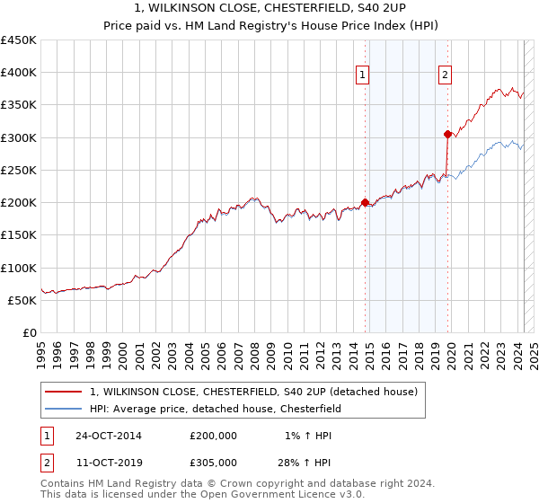 1, WILKINSON CLOSE, CHESTERFIELD, S40 2UP: Price paid vs HM Land Registry's House Price Index