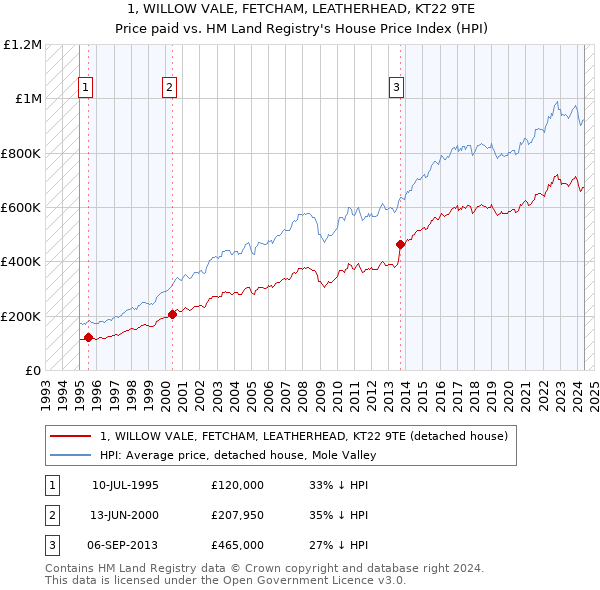 1, WILLOW VALE, FETCHAM, LEATHERHEAD, KT22 9TE: Price paid vs HM Land Registry's House Price Index