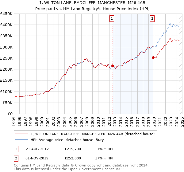 1, WILTON LANE, RADCLIFFE, MANCHESTER, M26 4AB: Price paid vs HM Land Registry's House Price Index