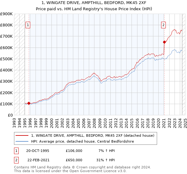 1, WINGATE DRIVE, AMPTHILL, BEDFORD, MK45 2XF: Price paid vs HM Land Registry's House Price Index