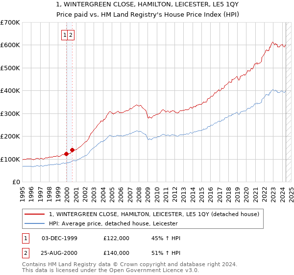 1, WINTERGREEN CLOSE, HAMILTON, LEICESTER, LE5 1QY: Price paid vs HM Land Registry's House Price Index