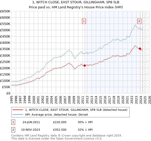 1, WITCH CLOSE, EAST STOUR, GILLINGHAM, SP8 5LB: Price paid vs HM Land Registry's House Price Index